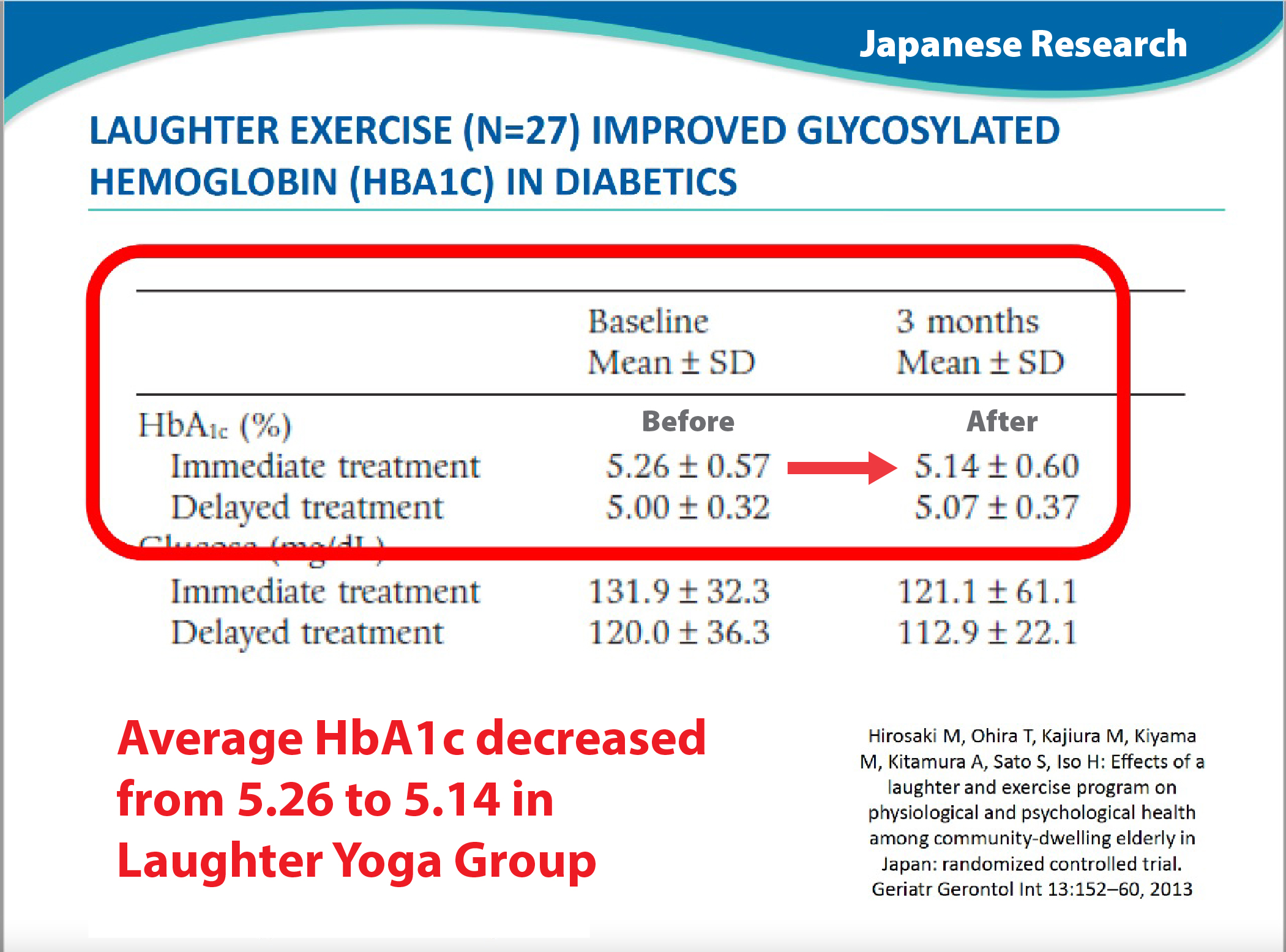 Laughter yoga increases bone density